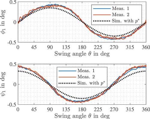 Figure 7. Comparing two measurements of ϕ1 and ψ1 with the simulated output using optimized parameter p∗.