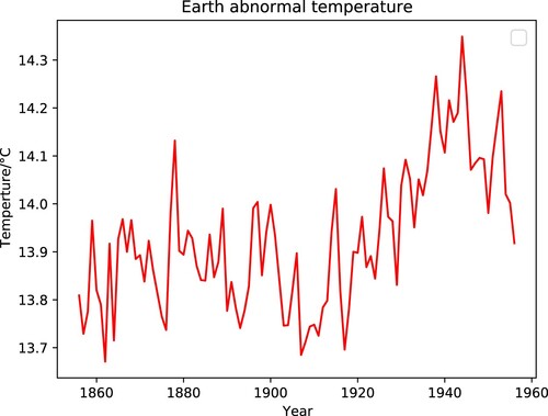 Figure 3. Earth abnormal temperature.