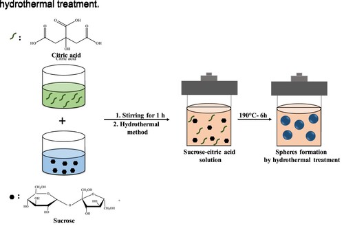 Figure 1. Schematic representation showing the fabrication process of the CMSs.