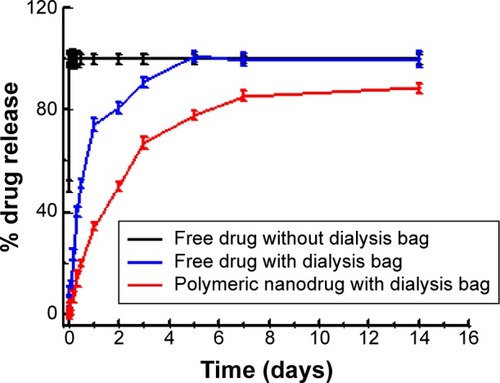 Figure 4 Dissolution study of nanodrug in PBS in in vitro model.Notes: Dispersion of the micelles in PBS (pH 7.4) placed in the dialysis bag and dialyzed against the respective buffer solution at 37°C. The released drug outside of dialysis bag was sampled at different time intervals (from 5 minutes up to 14 days) and measured by HPLC. The data were expressed as 80% of drug released from the Pluronics relative to the initial drug loading.Abbreviations: HPLC, high-performance liquid chromatography; PBS, phosphate-buffered saline.