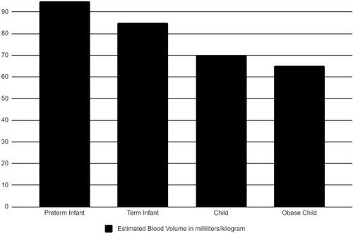 Figure 1 Estimated blood volume in milliliters/kg from preterm infants to childhood. Data from Coté et al.Citation22