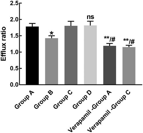 Figure 3. The transport of rhynchopylline and pellodendrine in the Caco-2 cell model in different groups. *p < 0.01, **p < 0.001 relative to Group A; #p < 0.05 relative to Group A or Group C.