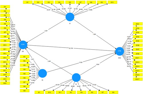 Figure 3. Structural model assessment.Source: authors estimation.