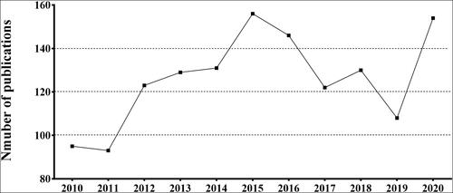 Figure 1 The annual publication about I-131 therapy in thyroid carcinoma during 2010–2020.