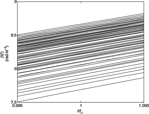 Figure 5. Lookup-table with different curves βi(f) for different pairs (la, rap)i. Note: la varies from 0 to 12 m with steps of 1 m; rap varies from 0% to 10% with steps of 1%. The curves are not equally spaced and the mapping is strongly non-linear.