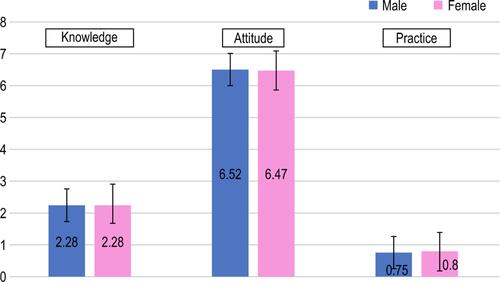 Figure 1 Correlation between gender distribution among subscales in the questionnaire.