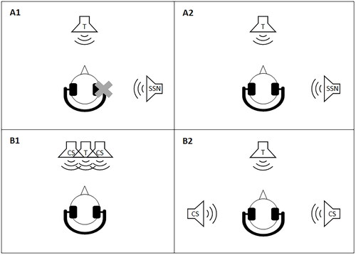 Figure 1. Illustration of the four acoustic conditions. Target speech (T) against SSN with T from in front and SSN from the side, presented either to the “better ear” (A1, monaural condition) or binaurally (A2, binaural condition). T against TTS with T from in front and two competing speech (CS) signals from either in front (B1, co-located condition) or the two sides (B2, spatially separated condition). In all four conditions, stimulus presentation was via headphones. In condition A1 the participants listened monaurally, while in conditions A2, B1, and B2 they listened binaurally.