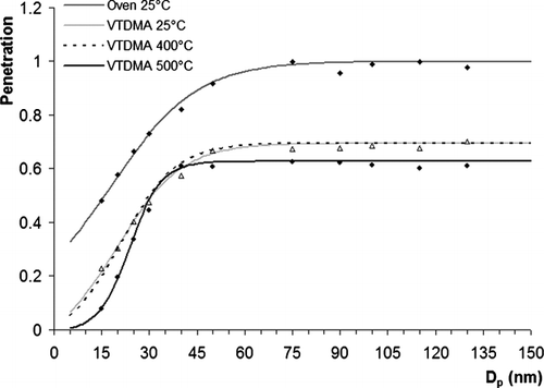 FIG 4.Results of NaCl penetration test showing the efficiency of aerosol transport through the Oven at 25°C and the VTDMA depending on the selected particle size and heater temperature (curves are deduced by fitting he measured dot raw data points). 58 × 44 mm (300 × 300 DPI).