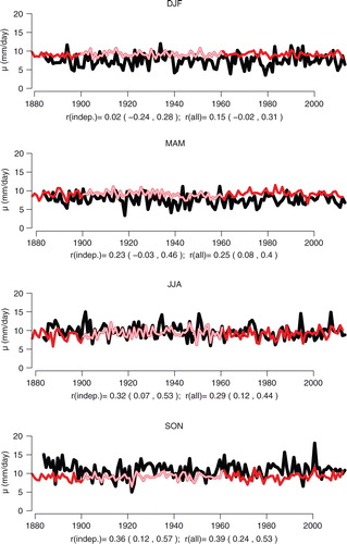 Fig. 5 A comparison between seasonal µ for the four seasons and corresponding values predicted through the downscaling (red). The section of curves with faint colours indicate the calibration period. The correlation is distinguishable from zero only in summer. The results do not indicate that a model calibrated on annual data is valid for sub-annual time scales. Similar correlations for independent and the entire record suggest robust results.