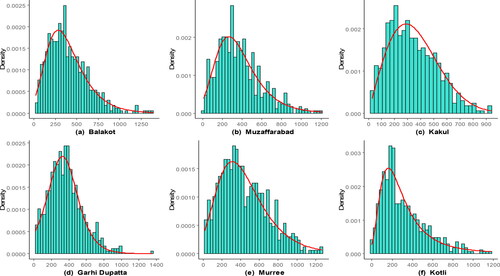 Figure 2. Histograms of precipitation data and varying fitted distributions for SPI-3.