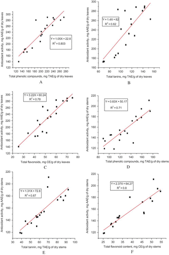 Figure 2 The correlation between antioxidative activity and total phenolics, flavonoids, and tannins content of young leaves (a–c) and tips of tender stems (d–f) of 21 khat cultivars. (Color figure available online.)