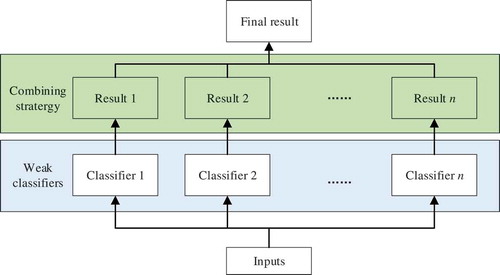 Figure 5. Basic framework of an Ensemble Classifier.