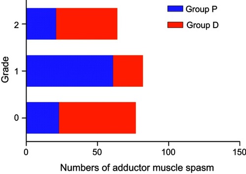 Figure 3 Number of different adductor muscle spasms in both groups.