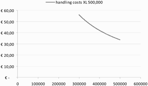 Figure 8. Handling costs of an XL IRT with a maximum capacity of 500,000 ILUs. Handling costs are depicted for handling 300,000 (60% capacity filling) up to 500,000 (100% capacity filling) ILUs.