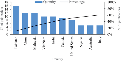 Figure 5. Publications by country. Publications by country. Source: author’s calculations based on Scopus and Web of Science.