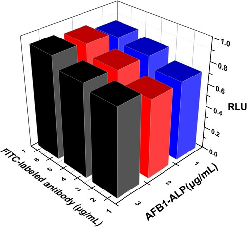 Figure 2. Optimization of the concentration of FITC-labelled antibody and AFB1-ALP.