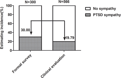 Figure 3 Estimation of the incidence of PTSD using the GHE-MSS in the stages of scale testing and clinical evaluation.