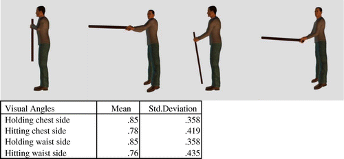 Figure 7. Mean accurate responses for side position with different combinations of man with ball—holding/hitting/chest height/waist height.