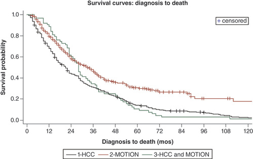 Figure 3. Overall survival from diagnosis. HCC: Hepatocellular carcinoma.