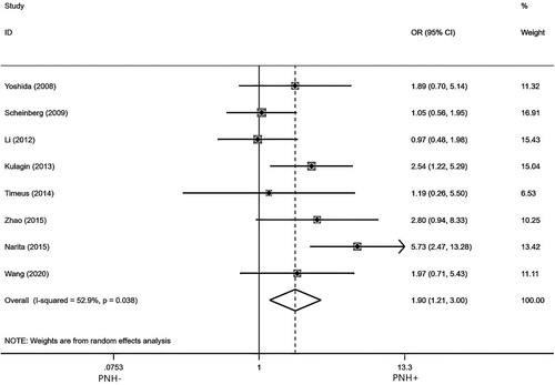 Figure 2. Forest plot of the association between PNH clone and hematologic response rates at 6 months after IIST.