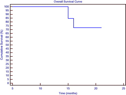 Figure 3. Overall survival curve for the patients treated with consolidation hyperthermic intraperitoneal carboplatin chemotherapy and paclitaxel maintenance chemotherapy.
