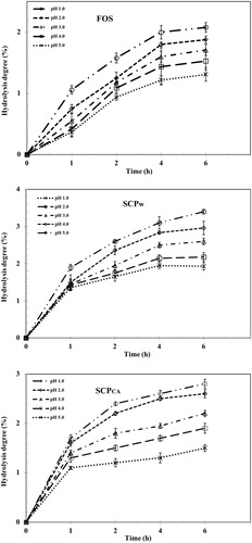 Figure 4. Hydrolysis of FOS, SCPCA and SCPW after treatment with artificial human gastric juice.Note: The error bars represent the range of sample variation between three replicates and the standard deviation.