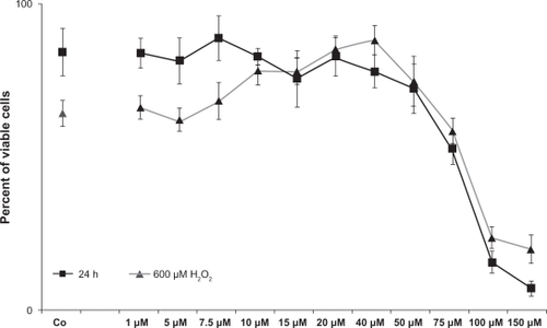 Figure 3 Viability of primary TMC after treatment with the investigated concentrations of minocycline (black curve, squares) and additionally treated with 600 μM H2O2 (grey curve, triangles), measured by MTT assay. TMC treated only with minocycline concentrations up to 40 μM showed no reduction in viability compared with the control. Minocycline 50 μM (P = 0.005) and higher for primary TMC led to a dose-dependent reduction of viability. When TMC cells were treated additionally with H2O2, those pretreated with minocycline >7.5 μM (P < 0.001) up to 50 μM (P = 0.002) showed significantly increased viability, with a peak at 40 μM (P < 0.001) compared with the control. Concentrations of 75 μM (P = 0.01) and higher showed a significantly decreased viability. Error bars, ± SD.