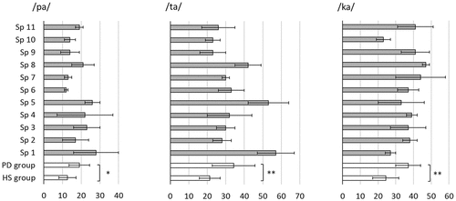 Figure 5. Voice onset time (ms) in syllable repetition for individual speakers with Parkinson’s disease (Sp1-Sp11, grey bars) and for groups (speakers with Parkinson’s disease (PD) and healthy speakers (HS), unfilled bars).