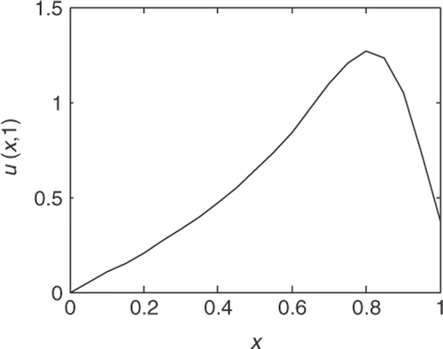 Figure 1. The numerical solution u (x, 1).