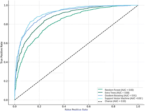Figure 2 ROC curve for prediction of DN over 36 months in the validation dataset.
