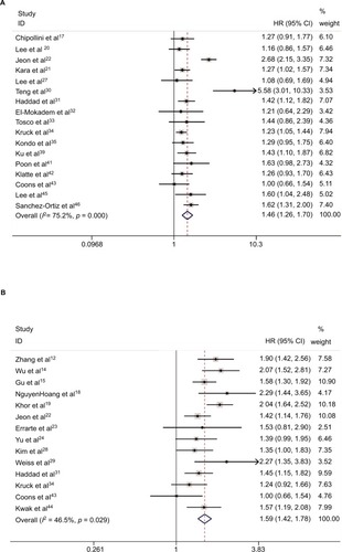 Figure 2 Forest plots of studies evaluating the association between sarcomatoid differentiation and clinical outcome of patients with RCC: (A) CSS, (B) OS, (C) PFS, (D) RFS, and (E) CSM.Note: Weights are from random-effects analysis.Abbreviations: CSS, cancer-specific survival; OS, overall survival; RFS, recurrence-free survival; PFS, progression-free survival; CSM, cancer-specific mortality; RCC, renal cell carcinoma.