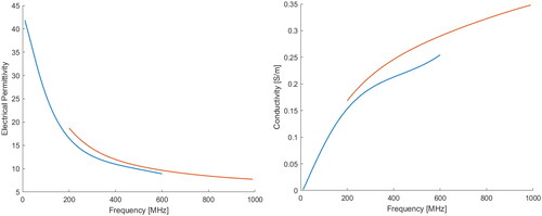 Figure A1. Permittivity and conductivity measured on a sample of pure glycerol using the DAK12 – TL2 (blue line) and the DAK3.5 – TL2 (orange line) probes.
