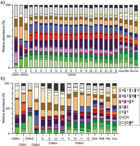 Figure 2. Average of relative abundance of each amino acid per CDR of heavy (a) and light chain (b), globular (Glob) and transmembrane proteins (TMB). The frequencies of globular proteins, transmembrane proteins, framework regions within human antibody sequences, and constant regions taking Trastuzumab as model IgG are shown for comparison a) the average relative abundances of the 20 natural amino acids are shown for CDRH1 of 8 amino acids long, CDRH2 of 7 and 8 amino acids long, all CDRH3 lengths with more than 50 sequences in the database. B) average distribution of amino acids in κ and λ CDRs. The average relative abundances of the 20 natural amino acids are shown for the most abundant κ and λ light chain lengths for CDR1, CDR2, and CDR3.