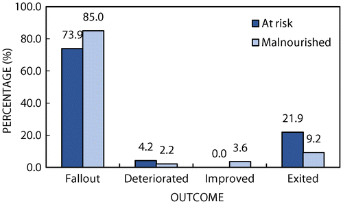 Figure 1: Outcome of children who entered the INP programme malnourished and at risk (n = 730).
