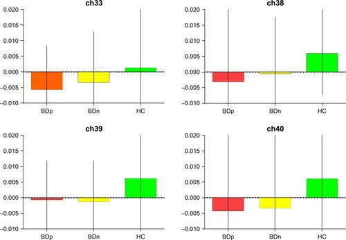 Figure 4 Histogram of the average oxy-Hb concentrations changes in the four channels.