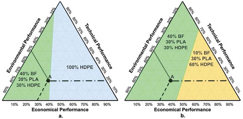 Figure 11. Global evaluation of materials for lids based on environmental, economic and technical performance dimensions. Weight criteria: environmental 50% economic 30% and technical 20%. a. Approach 1 b. Approach 2 (Table 6)