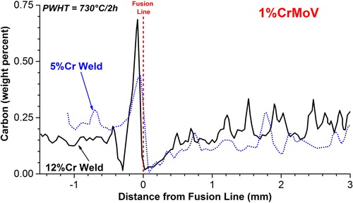 Figure 22. Effect of PWHT (730°C/2 h) on the migration of carbon at the fusion line in a ferritic to ferritic DMW between a 1%CrMoV parent material and either 5%Cr or 12%Cr weld metal [Citation57].