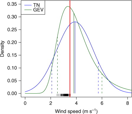 Fig. 1 One-day ahead forecasts for daily maximum wind speed at Frankfurt Airport valid on 19 March 2011. The ECMWF ensemble forecasts are indicated in black, the observation in red. The solid blue and green lines indicate the median of the truncated normal (TN) and the GEV predictive distribution, respectively. The dashed lines indicate the corresponding central 80% prediction intervals.