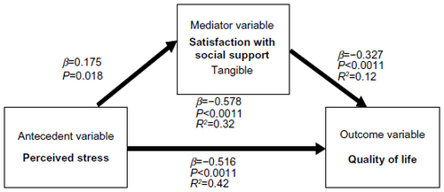 Figure 2 Mediation of satisfaction with tangible social support on perceived stress and health-related quality of life (number =212).
