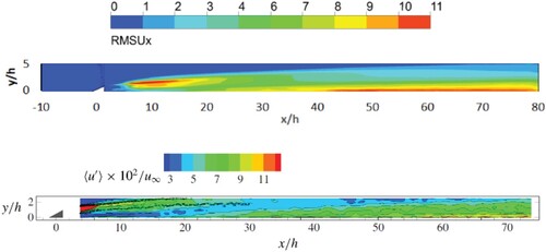 Figure 15. Contour of streamwise velocity fluctuations in the x-y plane at z/h=0 (Top: present ELES, Bottom: experiment (Ye et al., Citation2016a)).