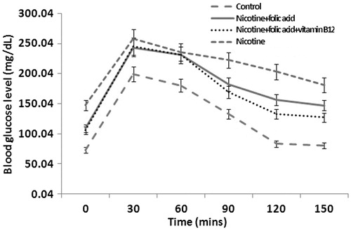 Figure 3. Effect of folic acid (36 µg/kg body weight/d for 21 d) and folic acid + vitamin B12 (0.63 µg/kg body weight/d for 21 d) on nicotine (3 mg/kg body weight/d for 21 d)-induced changes in oral glucose tolerance. Data are expressed as mean ± SE.