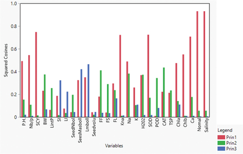 Figure 8. Squared cosines are associated with the principal components for the studied traits under normal and salt stress conditions.
