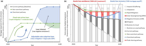 Figure 2. Analogical illustration of temperature overshoot and peak-shaving scenarios with mortgage and home equity. (a) Different ‘mortgage repayment’ schedules for overshoot and non-overshot scenarios (corresponding to CO2 emissions pathway with a relative difference from current pathway as a baseline case). (b) Different approaches to managing ‘home equity’ of global temperature (corresponding to temperature pathway with a relative change from the 2020 levels). The categorization of six approaches (business-as-usual, mitigation, CDR, SRM, adaptation, impacts and suffering) is based on Long and Shepherd (Citation2014).