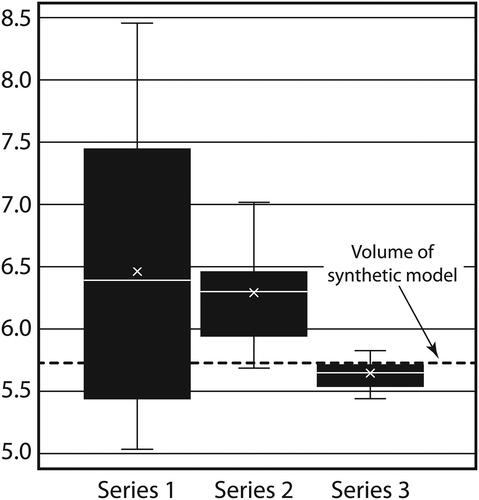 Figure 8. Box plot of the modelled volume of the red unit in Series 1, 2 and 3, compared with the true volume of the red unit in Figure 5b (dashed line). Each series represents 11 modelling realisations from 11 sets of drill patterns. The box in the plot represents the interquartile range. The white line in the box is the median, and ‘x’ is the mean value. The vertical axis is in volumetric units.