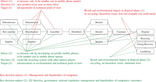 Figure 5. Recycling perspective in mobile phones supply chain.