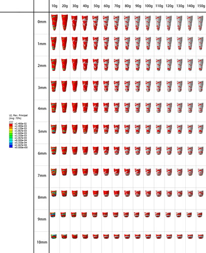 Figure A1. The strain distribution cloud diagram of the periodontal ligament of the maxillary central incisor with different root resorption lengths under the intrusion force. The red and gray areas indicate that the strain is greater than 0.24%, which is the effective strain zone, and the other colors are the low strain zone.