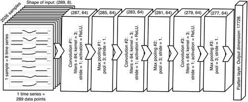 Figure 4. A scheme of a convolutional part of the neural network models.