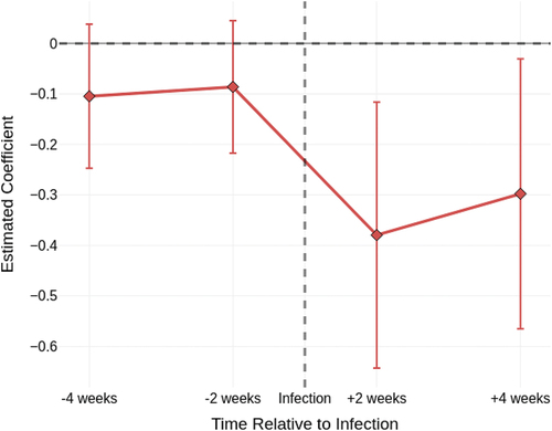 Figure 3. Effects of COVID-19 Infection on opposition to COVID-19 policies.