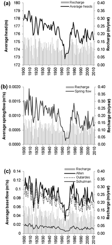 Figure 5. Annual recharge from 1900 to 2010 compared to (a) average simulated hydraulic heads for the study area, (b) average simulated spring flow and (c) average simulated baseflows for the Allen River, the Outardes River and the Schulman stream.