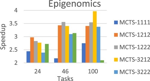 Figure 20. Average speedup of Epigenomics workflow.